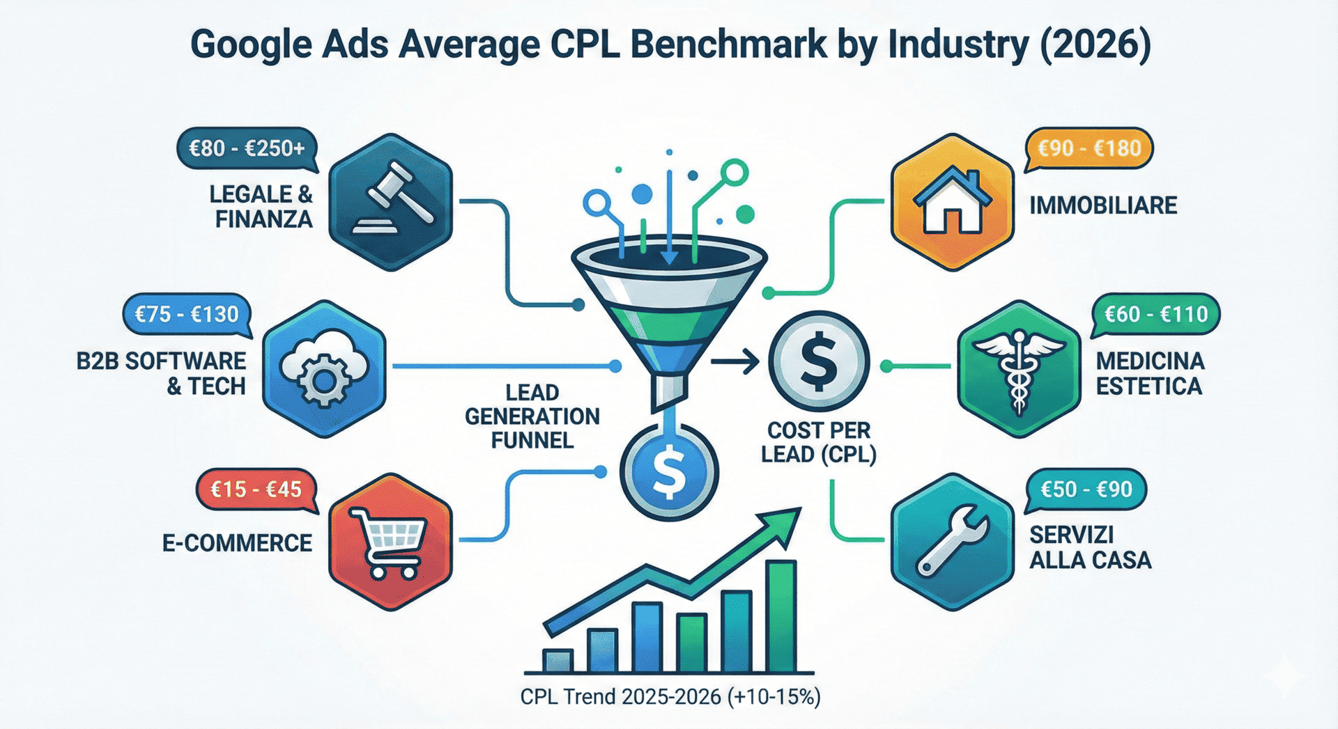 Costo Per Lead (CPL) su Google Ads